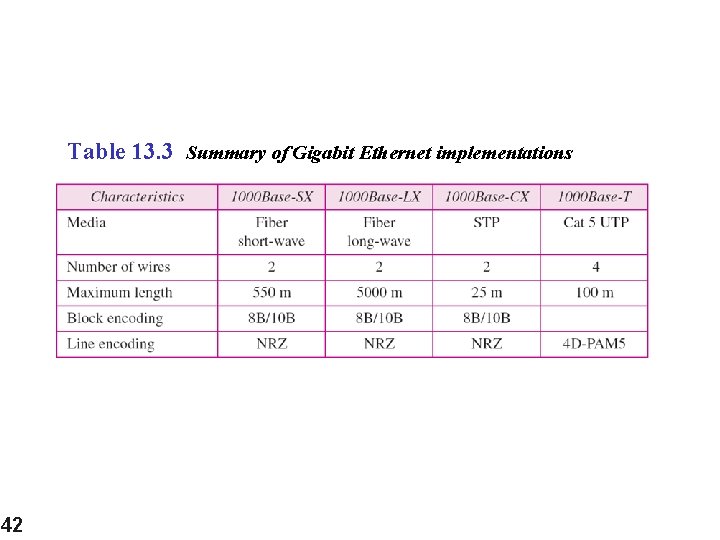 Table 13. 3 Summary of Gigabit Ethernet implementations 42 