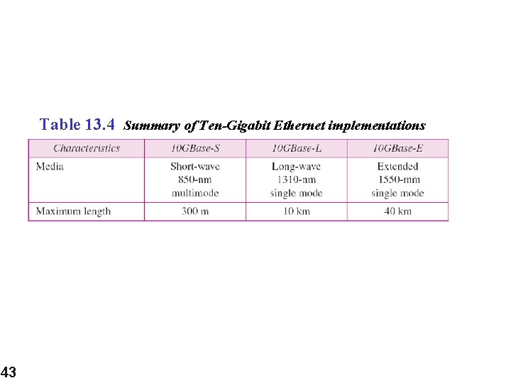 Table 13. 4 Summary of Ten-Gigabit Ethernet implementations 43 