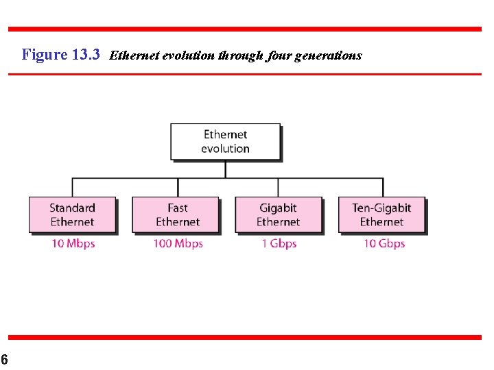 Figure 13. 3 Ethernet evolution through four generations 6 