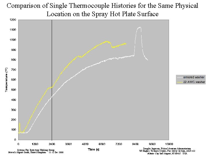 Comparison of Single Thermocouple Histories for the Same Physical Location on the Spray Hot