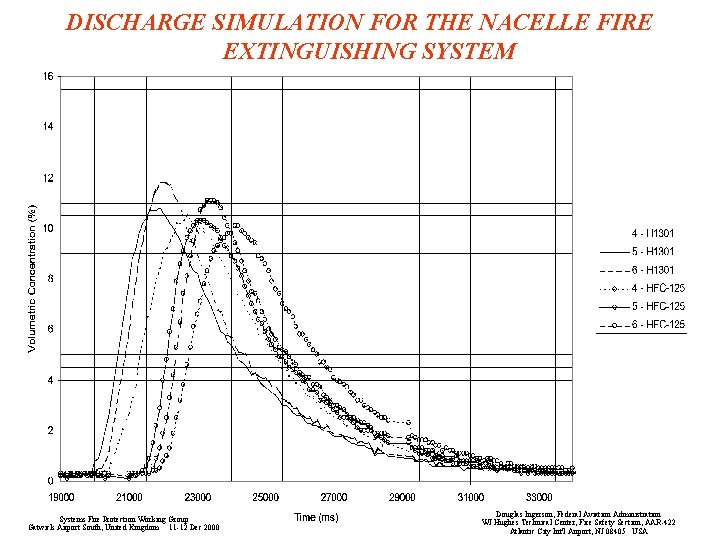 DISCHARGE SIMULATION FOR THE NACELLE FIRE EXTINGUISHING SYSTEM Systems Fire Protection Working Group Gatwick