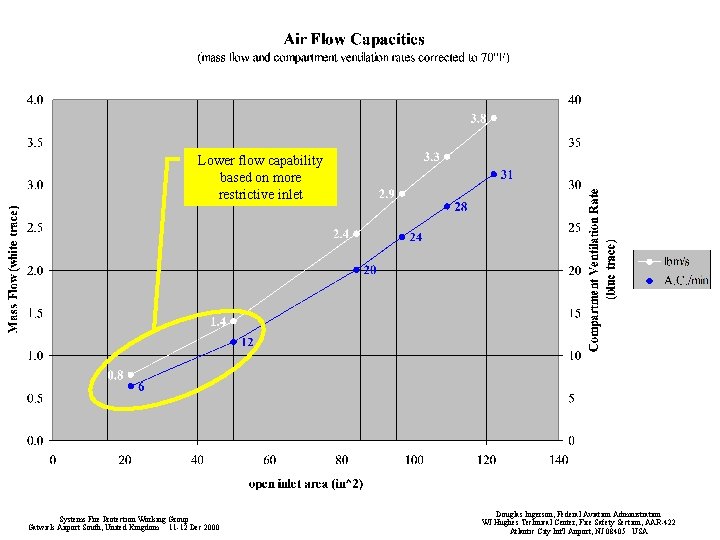 Lower flow capability based on more restrictive inlet Systems Fire Protection Working Group Gatwick