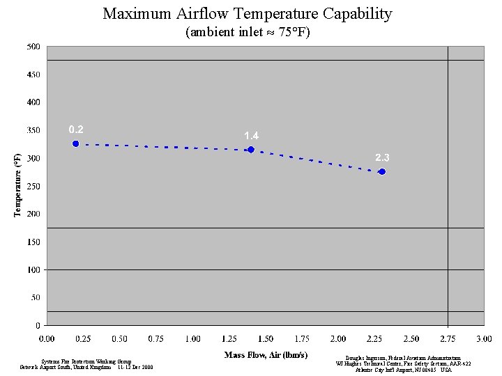 Maximum Airflow Temperature Capability (ambient inlet 75°F) Systems Fire Protection Working Group Gatwick Airport