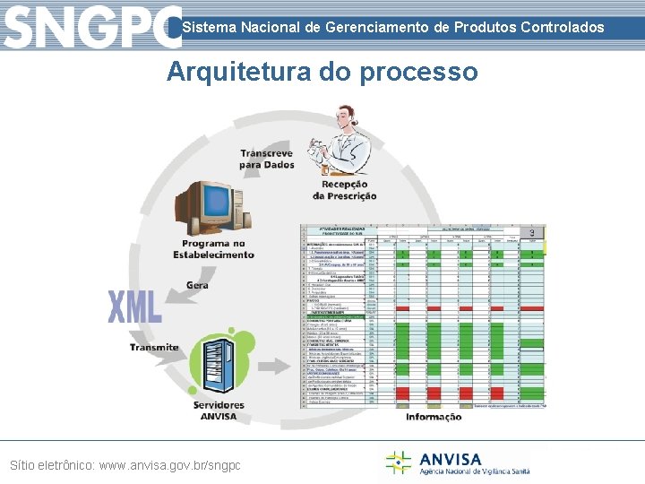 Sistema Nacional de Gerenciamento de Produtos Controlados Arquitetura do processo Sítio eletrônico: www. anvisa.