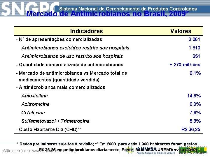 Sistema Nacional de Gerenciamento de Produtos Controlados Mercado de Antimicrobianos no Brasil, 2009* Indicadores