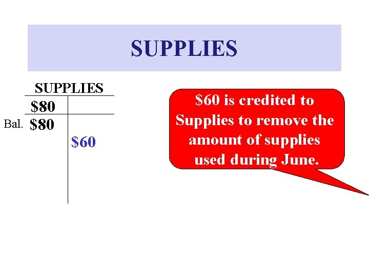 SUPPLIES Bal. $80 $60 is credited to Supplies to remove the amount of supplies SUPPLIES Bal. $80 $60 is credited to Supplies to remove the amount of supplies