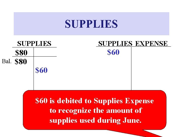 SUPPLIES Bal. $80 SUPPLIES EXPENSE $60 $60 is debited to Supplies Expense to recognize SUPPLIES Bal. $80 SUPPLIES EXPENSE $60 $60 is debited to Supplies Expense to recognize