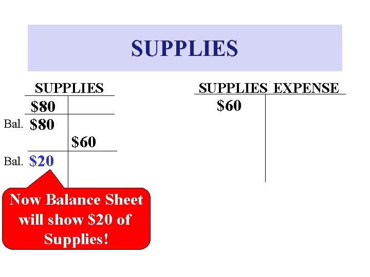 SUPPLIES Bal. $80 SUPPLIES EXPENSE $60 $20 Now Balance Sheet will show $20 of SUPPLIES Bal. $80 SUPPLIES EXPENSE $60 $20 Now Balance Sheet will show $20 of
