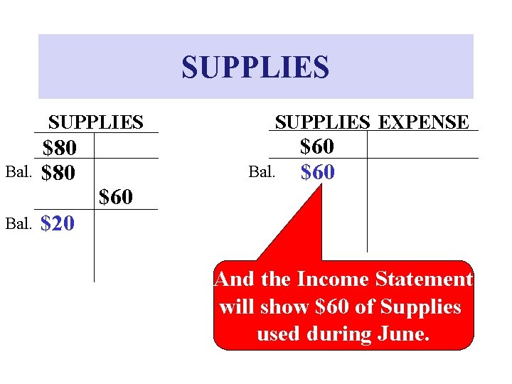 SUPPLIES Bal. $80 SUPPLIES EXPENSE Bal. $60 $60 $20 And the Income Statement will SUPPLIES Bal. $80 SUPPLIES EXPENSE Bal. $60 $60 $20 And the Income Statement will