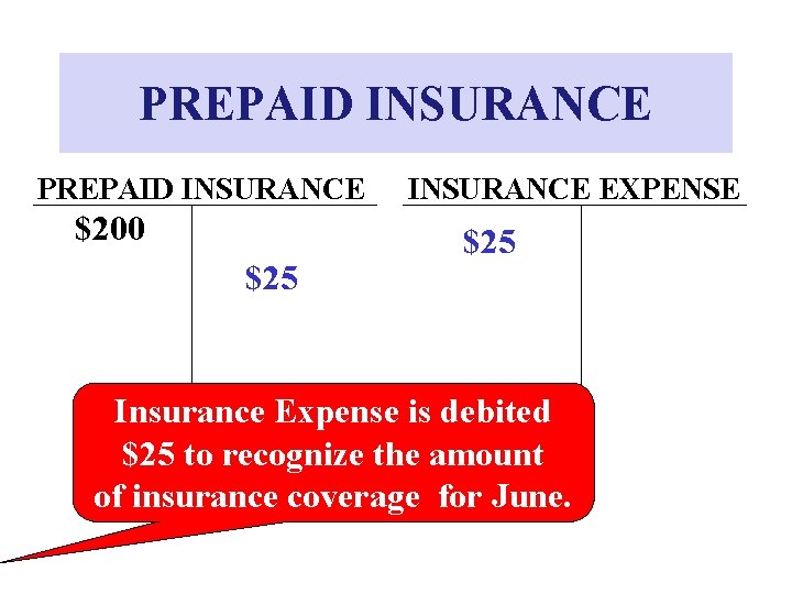 PREPAID INSURANCE $200 $25 INSURANCE EXPENSE $25 Insurance Expense is debited $25 to recognize PREPAID INSURANCE $200 $25 INSURANCE EXPENSE $25 Insurance Expense is debited $25 to recognize