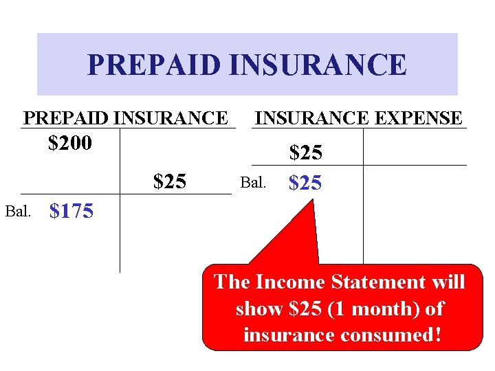PREPAID INSURANCE EXPENSE $200 $25 Bal. $25 $175 The Income Statement will show $25 PREPAID INSURANCE EXPENSE $200 $25 Bal. $25 $175 The Income Statement will show $25