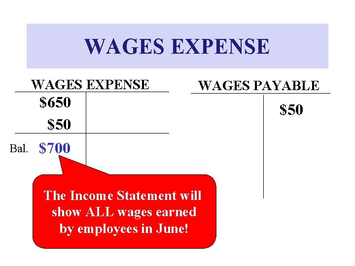 WAGES EXPENSE Bal. WAGES PAYABLE $650 $700 The Income Statement will show ALL wages WAGES EXPENSE Bal. WAGES PAYABLE $650 $700 The Income Statement will show ALL wages