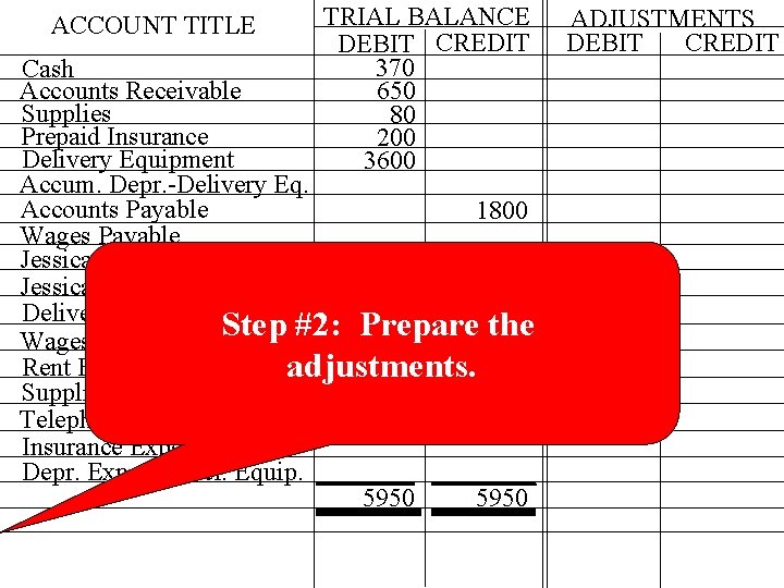 ACCOUNT TITLE TRIAL BALANCE DEBIT CREDIT 370 650 80 200 3600 Cash Accounts Receivable ACCOUNT TITLE TRIAL BALANCE DEBIT CREDIT 370 650 80 200 3600 Cash Accounts Receivable