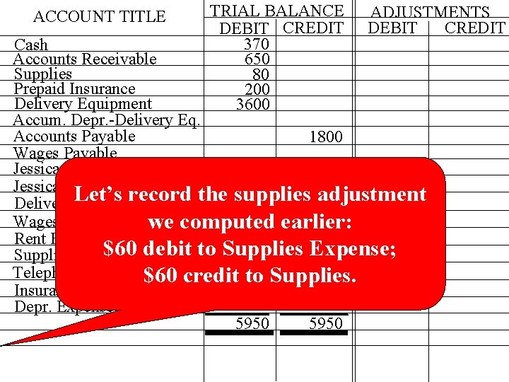 ACCOUNT TITLE TRIAL BALANCE DEBIT CREDIT 370 650 80 200 3600 ADJUSTMENTS DEBIT CREDIT ACCOUNT TITLE TRIAL BALANCE DEBIT CREDIT 370 650 80 200 3600 ADJUSTMENTS DEBIT CREDIT