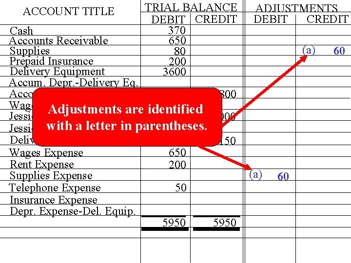 ACCOUNT TITLE TRIAL BALANCE DEBIT CREDIT 370 650 80 200 3600 Cash Accounts Receivable ACCOUNT TITLE TRIAL BALANCE DEBIT CREDIT 370 650 80 200 3600 Cash Accounts Receivable