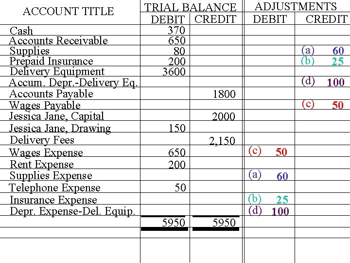 ACCOUNT TITLE Cash Accounts Receivable Supplies Prepaid Insurance Delivery Equipment Accum. Depr. -Delivery Eq. ACCOUNT TITLE Cash Accounts Receivable Supplies Prepaid Insurance Delivery Equipment Accum. Depr. -Delivery Eq.