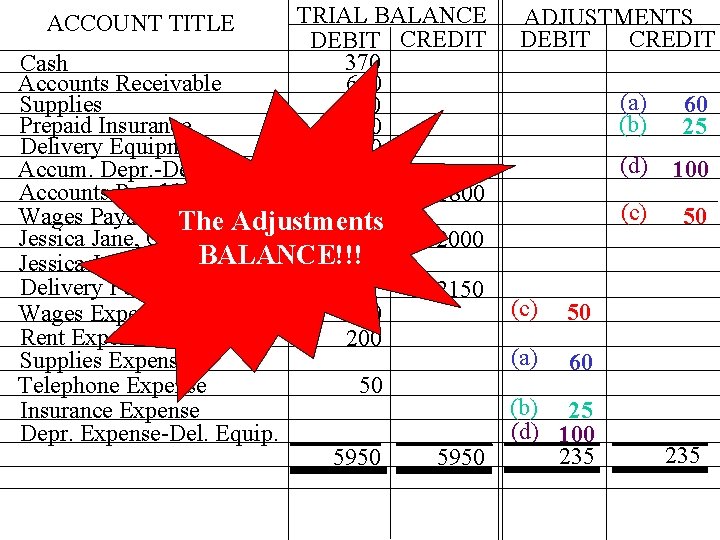 ACCOUNT TITLE TRIAL BALANCE DEBIT CREDIT 370 650 80 200 3600 Cash Accounts Receivable ACCOUNT TITLE TRIAL BALANCE DEBIT CREDIT 370 650 80 200 3600 Cash Accounts Receivable