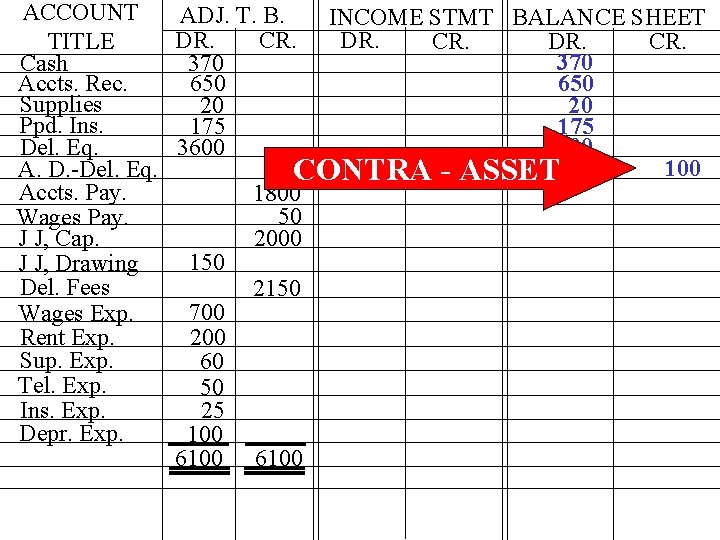 ACCOUNT ADJ. T. B. INCOME STMT BALANCE SHEET DR. CR. TITLE 370 Cash 370 ACCOUNT ADJ. T. B. INCOME STMT BALANCE SHEET DR. CR. TITLE 370 Cash 370