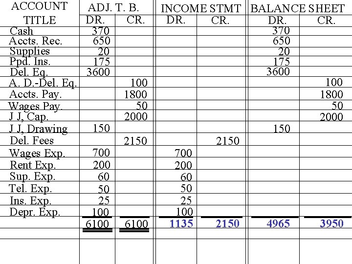 ACCOUNT ADJ. T. B. DR. CR. TITLE Cash 370 Accts. Rec. 650 Supplies 20 ACCOUNT ADJ. T. B. DR. CR. TITLE Cash 370 Accts. Rec. 650 Supplies 20