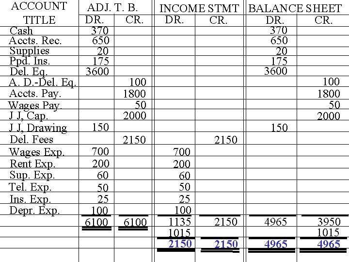 ACCOUNT ADJ. T. B. DR. CR. TITLE Cash 370 Accts. Rec. 650 Supplies 20 ACCOUNT ADJ. T. B. DR. CR. TITLE Cash 370 Accts. Rec. 650 Supplies 20