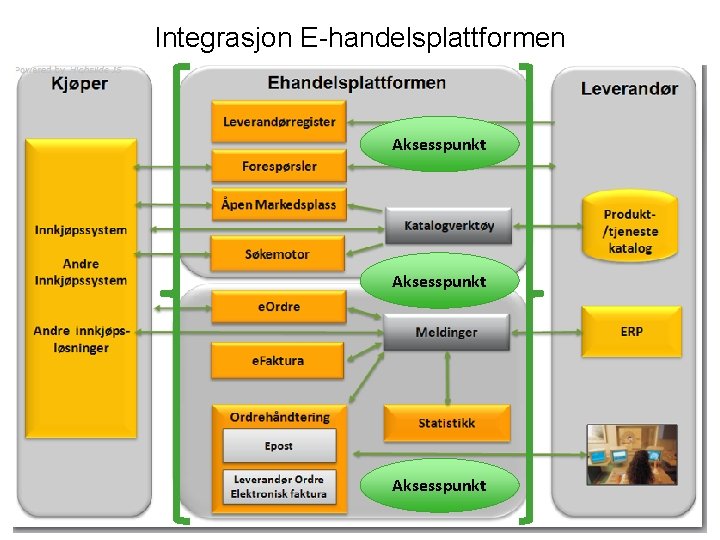 Integrasjon E-handelsplattformen Aksesspunkt 