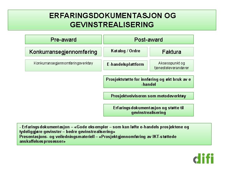  ERFARINGSDOKUMENTASJON OG GEVINSTREALISERING Pre-award Post-award Konkurransegjennomføring Katalog / Ordre Faktura Konkurransegjennomføringsverktøy E-handelsplattform Aksesspunkt