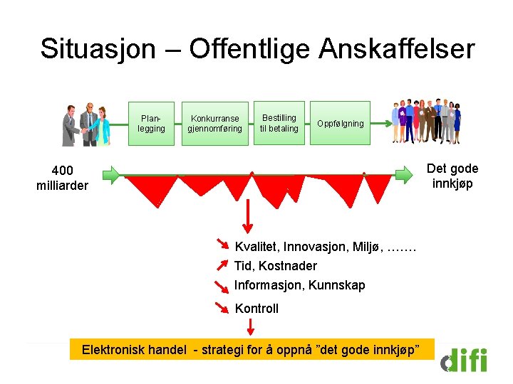 Situasjon – Offentlige Anskaffelser Planlegging Konkurranse gjennomføring Bestilling til betaling Oppfølgning Det gode innkjøp