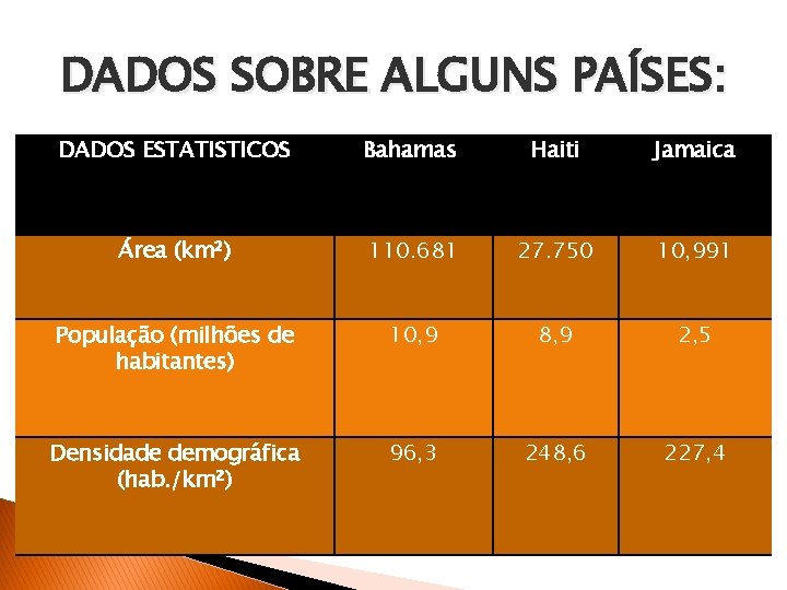 DADOS SOBRE ALGUNS PAÍSES: DADOS ESTATISTICOS Bahamas Haiti Jamaica Área (km²) 110. 681 27.