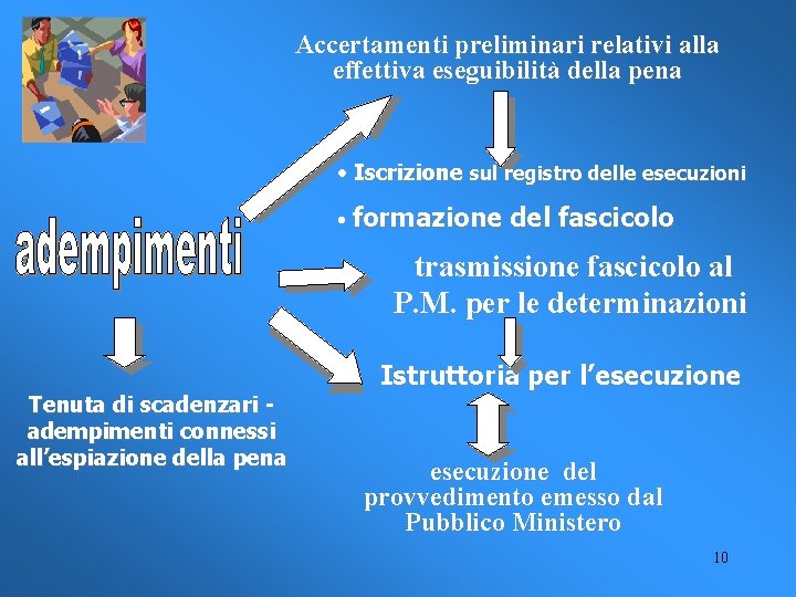 Accertamenti preliminari relativi alla effettiva eseguibilità della pena • Iscrizione sul registro delle esecuzioni