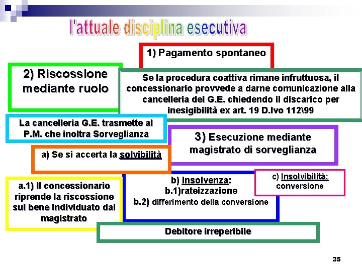 1) Pagamento spontaneo 2) Riscossione mediante ruolo Se la procedura coattiva rimane infruttuosa, il