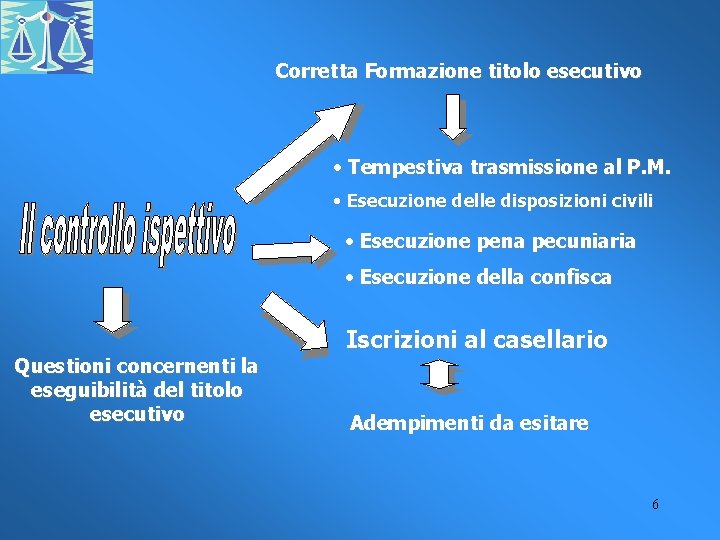 Corretta Formazione titolo esecutivo • Tempestiva trasmissione al P. M. • Esecuzione delle disposizioni