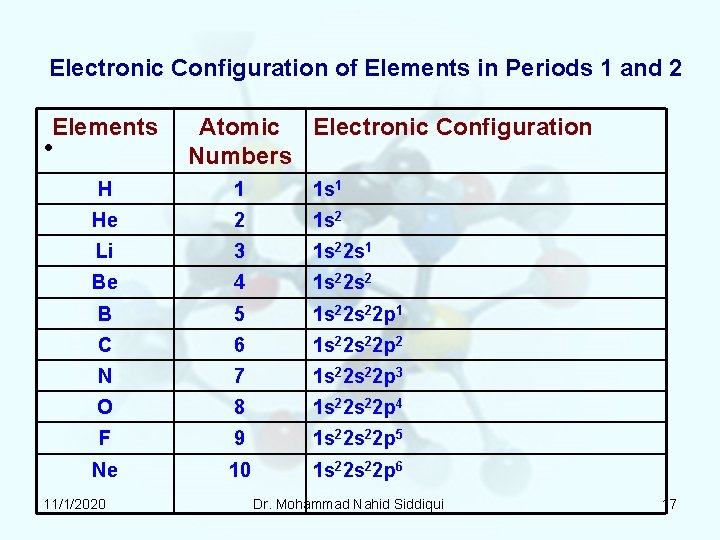 Electronic Configuration of Elements in Periods 1 and 2 Elements • Atomic Electronic Configuration Electronic Configuration of Elements in Periods 1 and 2 Elements • Atomic Electronic Configuration