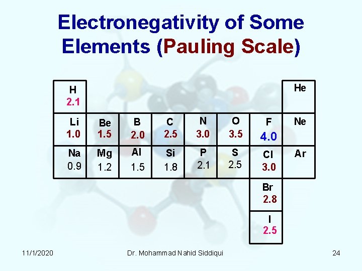 Electronegativity of Some Elements (Pauling Scale) He H 2. 1 Li 1. 0 Be Electronegativity of Some Elements (Pauling Scale) He H 2. 1 Li 1. 0 Be