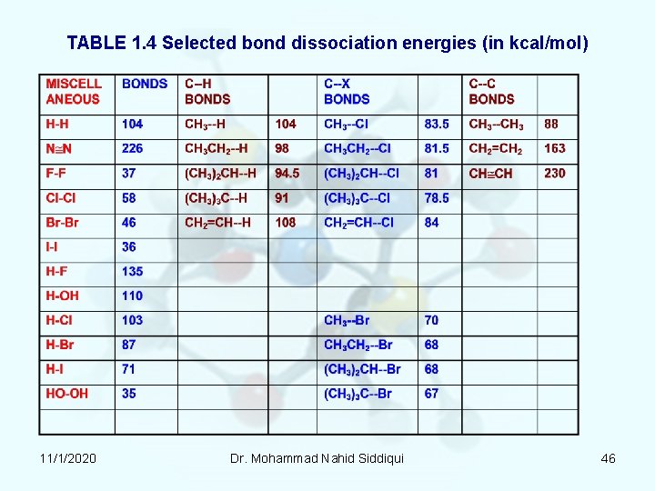 TABLE 1. 4 Selected bond dissociation energies (in kcal/mol) 11/1/2020 Dr. Mohammad Nahid Siddiqui TABLE 1. 4 Selected bond dissociation energies (in kcal/mol) 11/1/2020 Dr. Mohammad Nahid Siddiqui