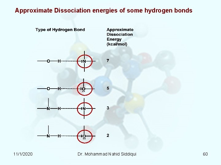 Approximate Dissociation energies of some hydrogen bonds 11/1/2020 Dr. Mohammad Nahid Siddiqui 60 Approximate Dissociation energies of some hydrogen bonds 11/1/2020 Dr. Mohammad Nahid Siddiqui 60