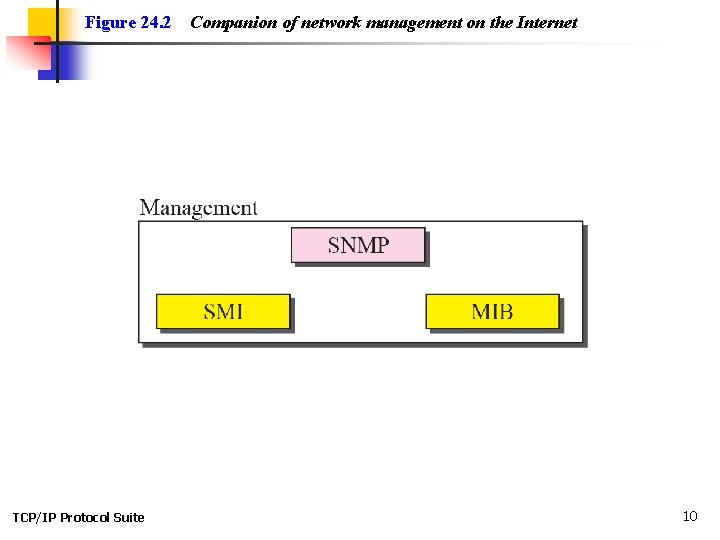 Figure 24. 2 TCP/IP Protocol Suite Companion of network management on the Internet 10