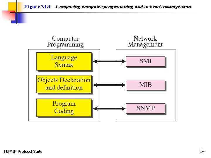 Figure 24. 3 TCP/IP Protocol Suite Comparing computer programming and network management 14 