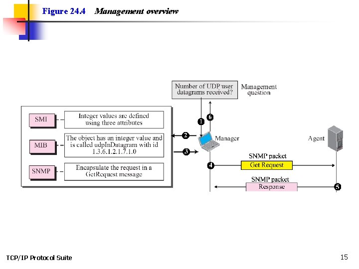 Figure 24. 4 TCP/IP Protocol Suite Management overview 15 