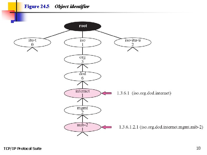 Figure 24. 5 TCP/IP Protocol Suite Object identifier 18 