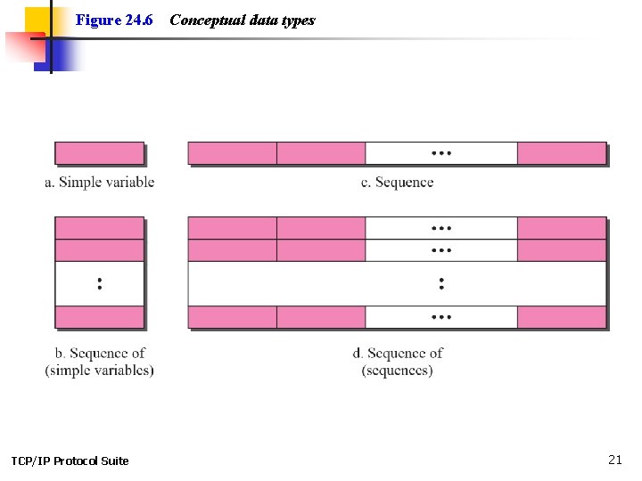 Figure 24. 6 TCP/IP Protocol Suite Conceptual data types 21 