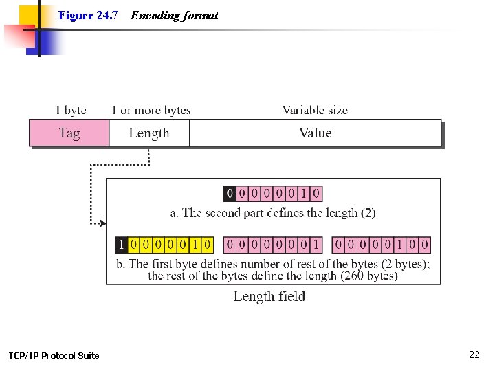 Figure 24. 7 TCP/IP Protocol Suite Encoding format 22 