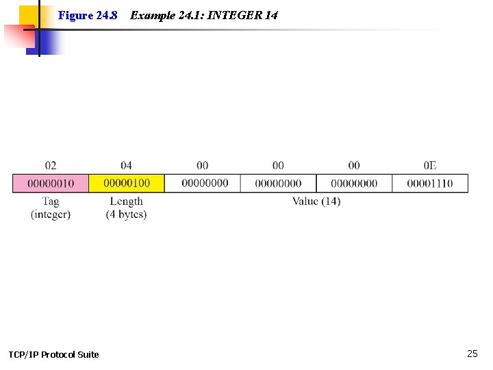 Figure 24. 8 TCP/IP Protocol Suite Example 24. 1: INTEGER 14 25 