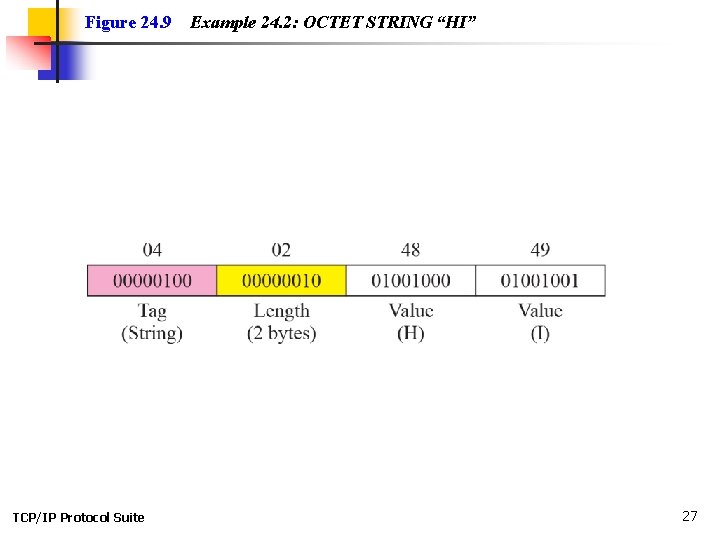 Figure 24. 9 TCP/IP Protocol Suite Example 24. 2: OCTET STRING “HI” 27 