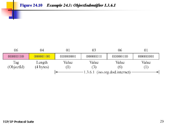 Figure 24. 10 TCP/IP Protocol Suite Example 24. 3: Object. Indentifier 1. 3. 6.