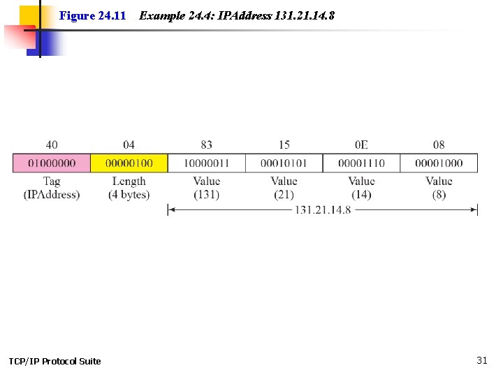 Figure 24. 11 TCP/IP Protocol Suite Example 24. 4: IPAddress 131. 21. 14. 8