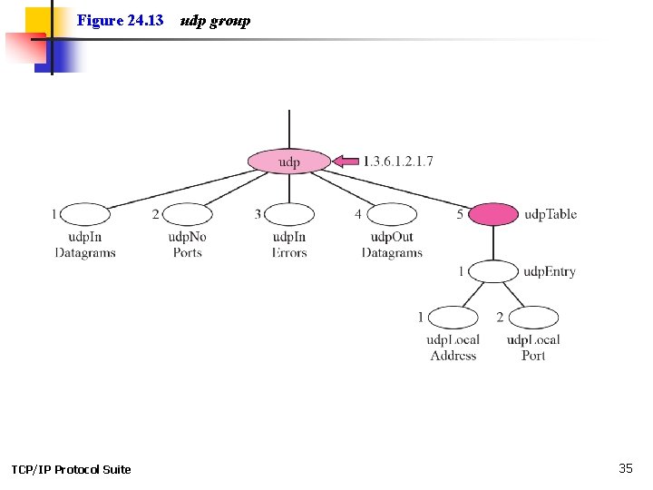 Figure 24. 13 TCP/IP Protocol Suite udp group 35 