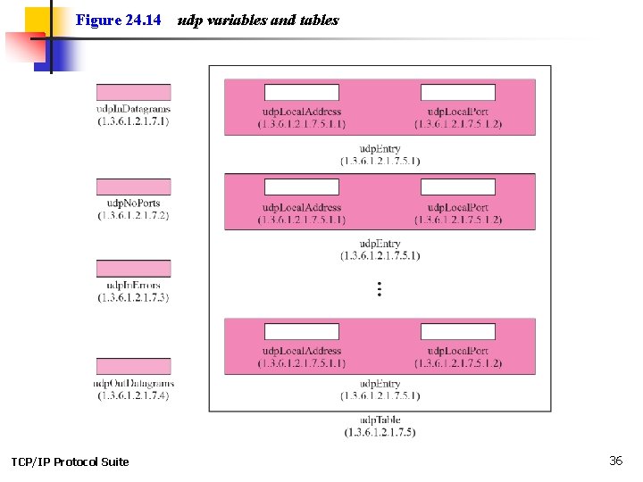 Figure 24. 14 TCP/IP Protocol Suite udp variables and tables 36 