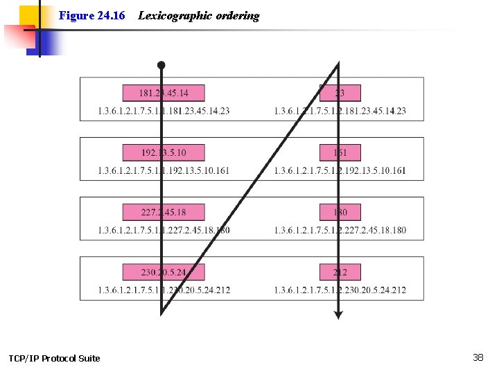 Figure 24. 16 TCP/IP Protocol Suite Lexicographic ordering 38 