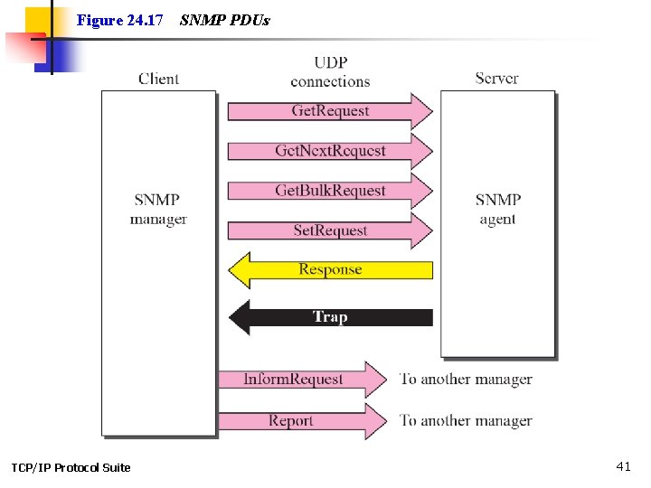 Figure 24. 17 TCP/IP Protocol Suite SNMP PDUs 41 