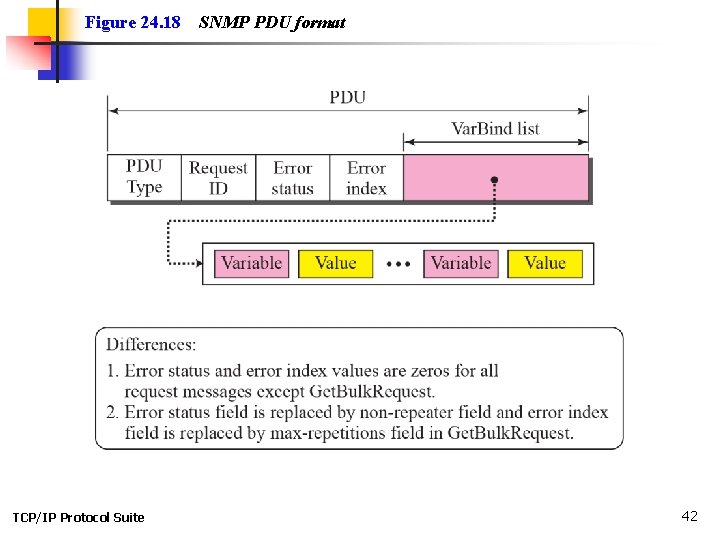 Figure 24. 18 TCP/IP Protocol Suite SNMP PDU format 42 